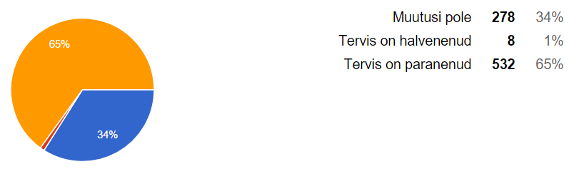 kysitlus kas tervises on mu
